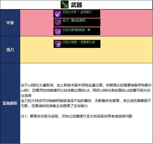 DNF2026����汾������ʿ��ҵװ���Ƽ�