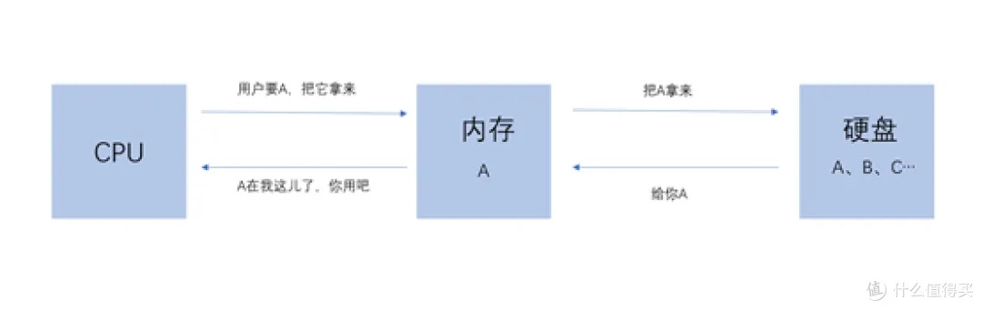 �ڴ����Ƽ��ĸ����ӵ�������